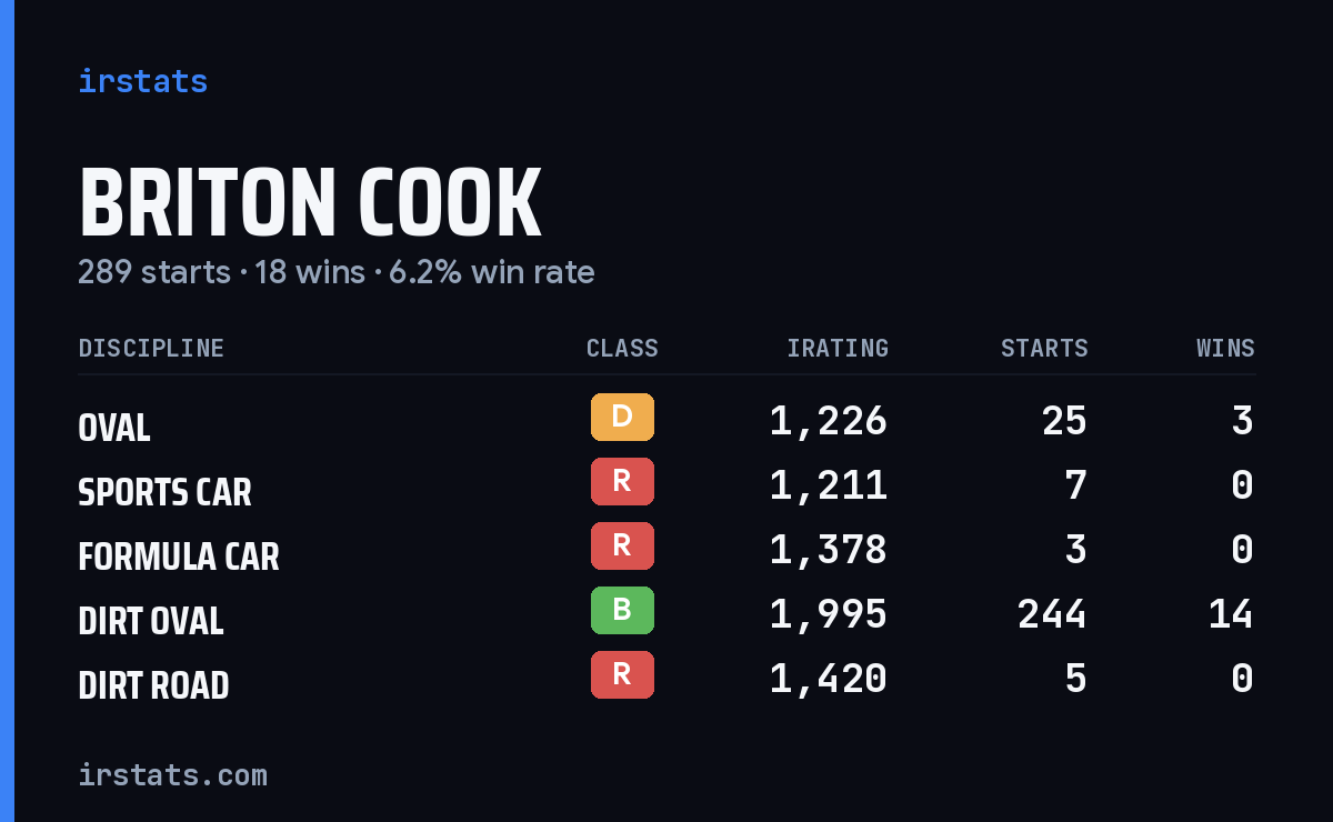 Briton Cook iRacing stats card