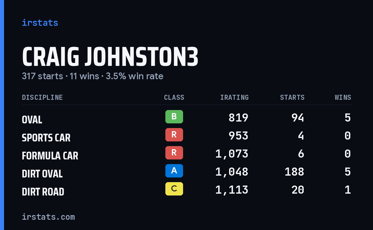 Loading... iRacing stats card