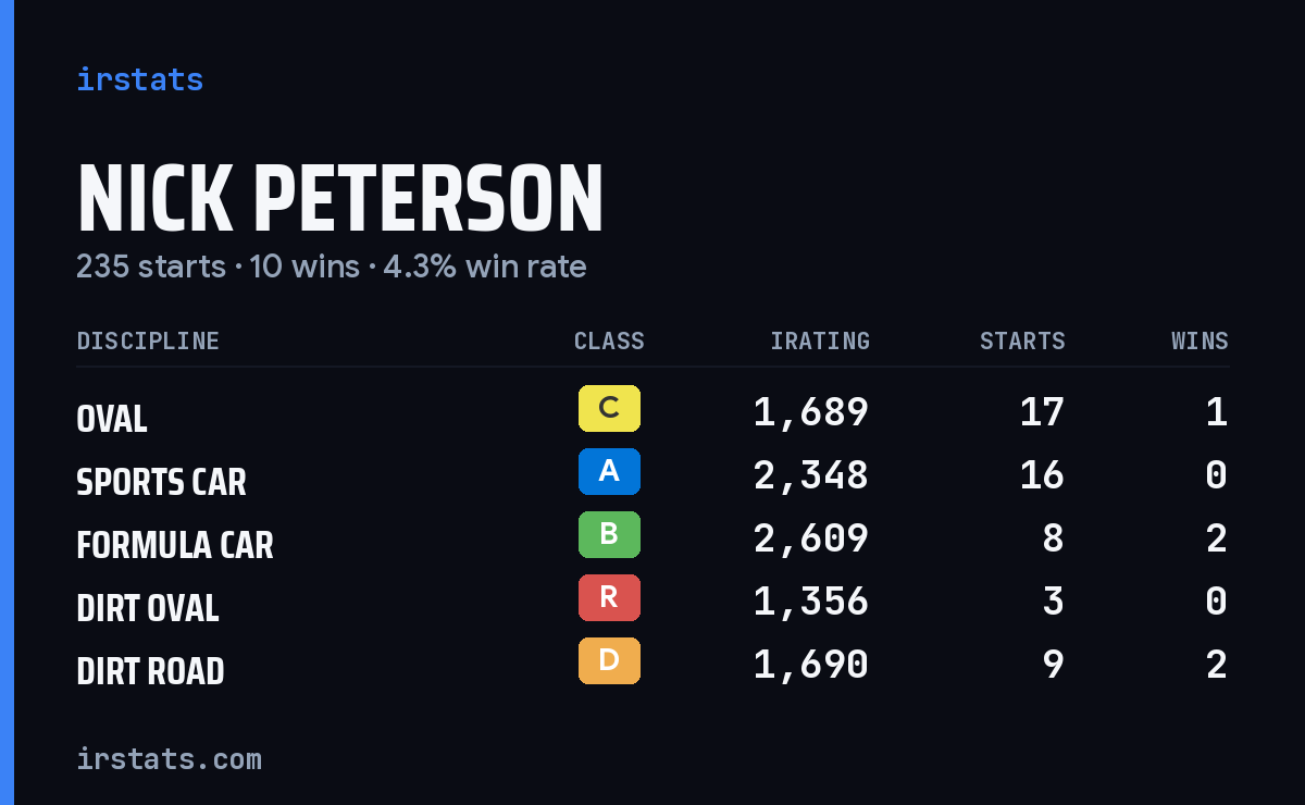 Loading... iRacing stats card