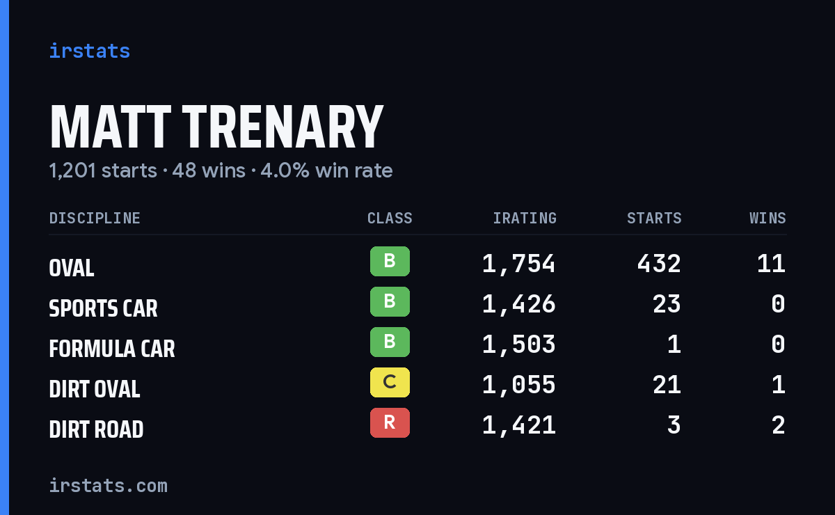 Matt Trenary iRacing stats card