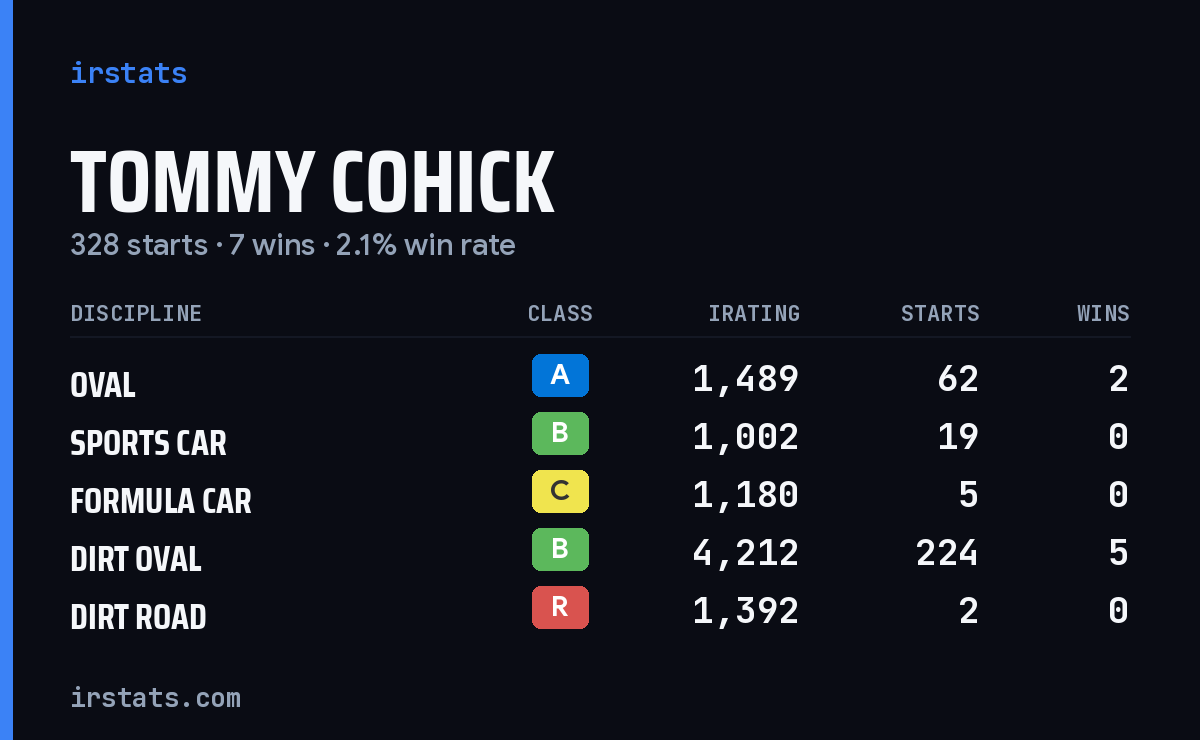 Tommy Cohick iRacing stats card