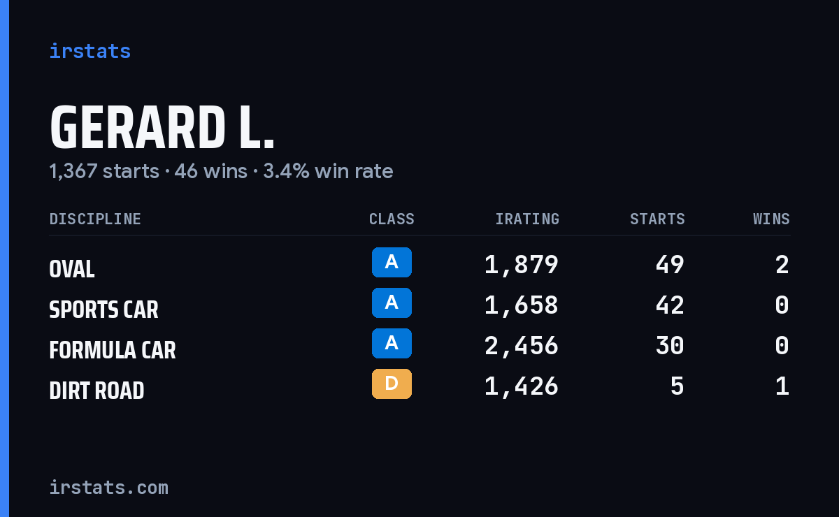 Loading... iRacing stats card