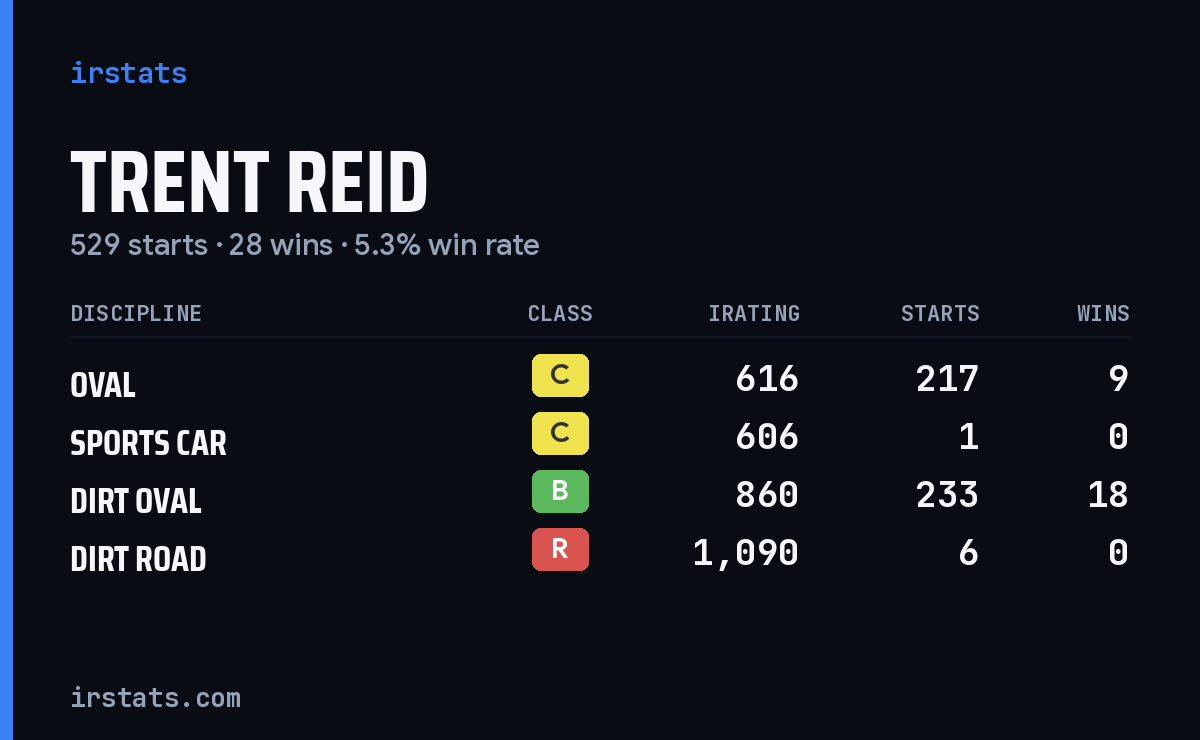 Trent Reid iRacing stats card