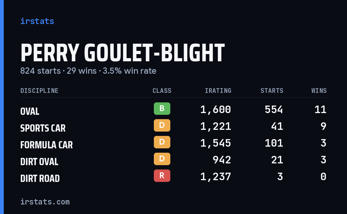 Perry Goulet-Blight iRacing stats card
