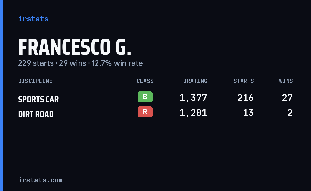 Loading... iRacing stats card