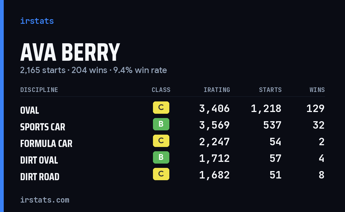 Loading... iRacing stats card