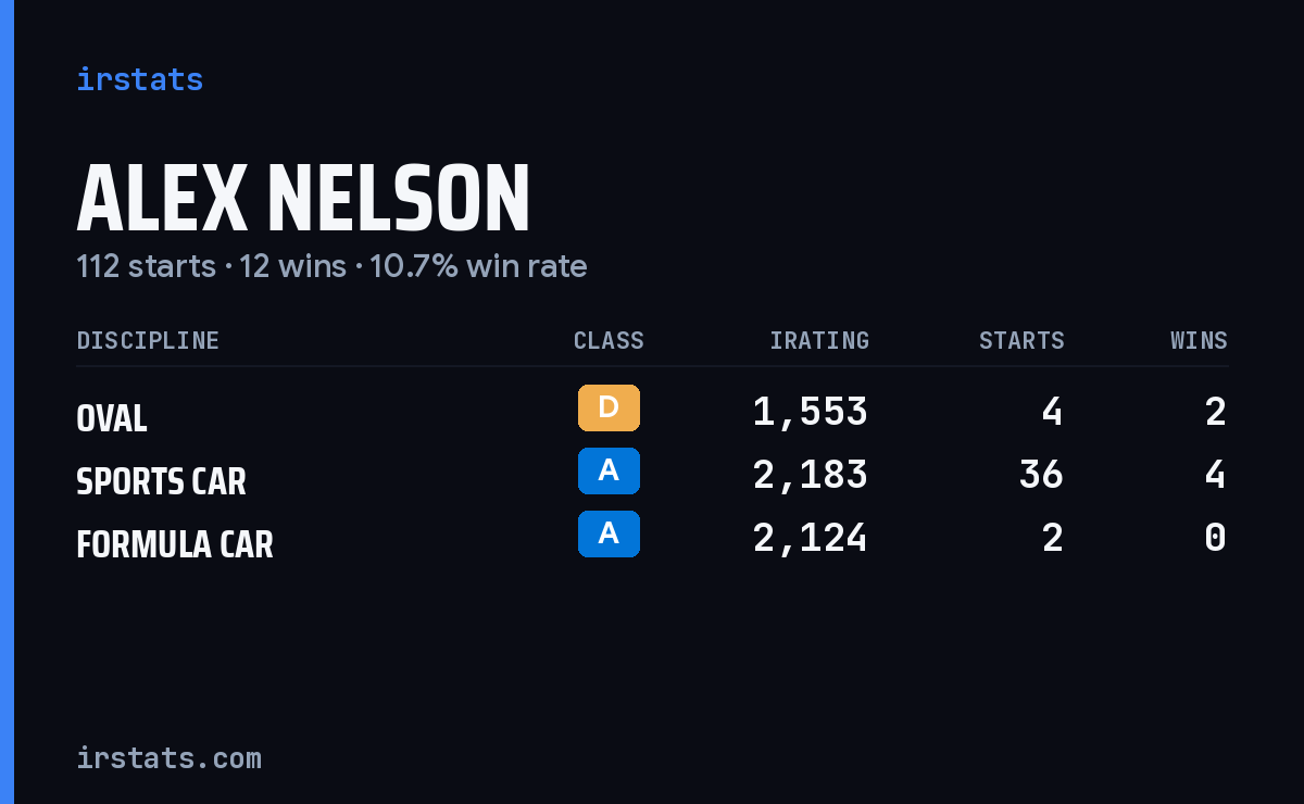 Loading... iRacing stats card