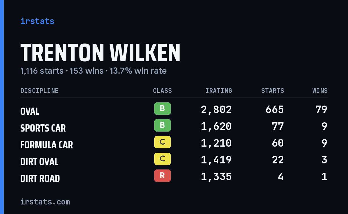 Loading... iRacing stats card