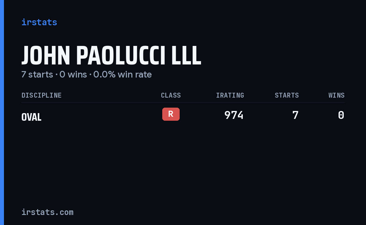 John Paolucci lll iRacing stats card