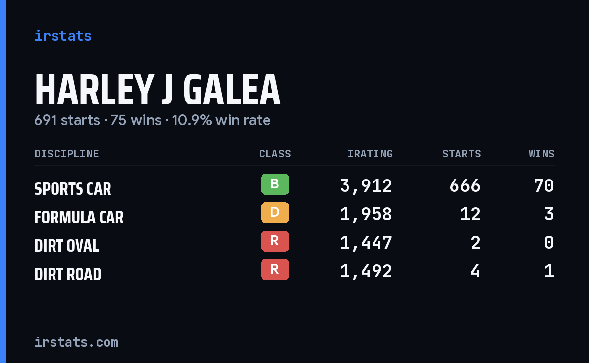 Harley J Galea iRacing stats card