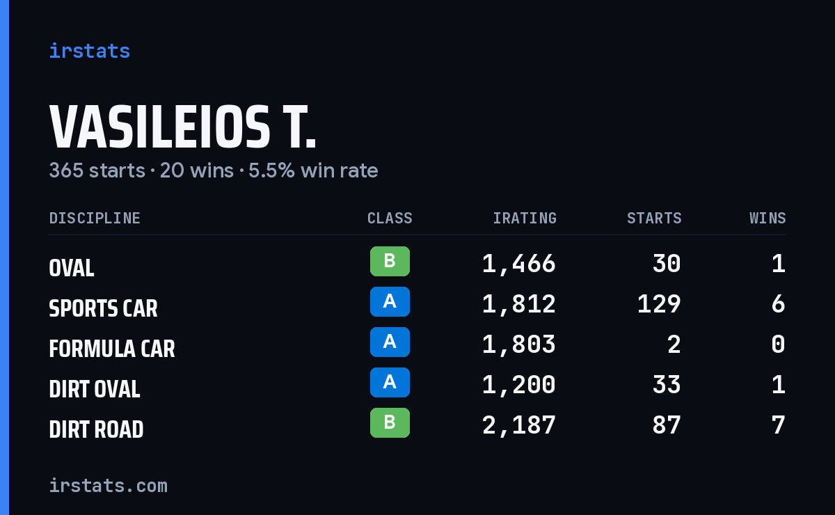 Loading... iRacing stats card