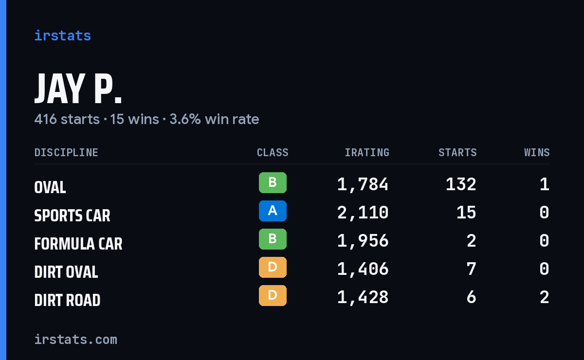 Loading... iRacing stats card