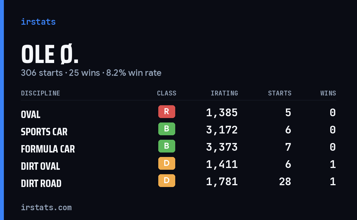 Loading... iRacing stats card