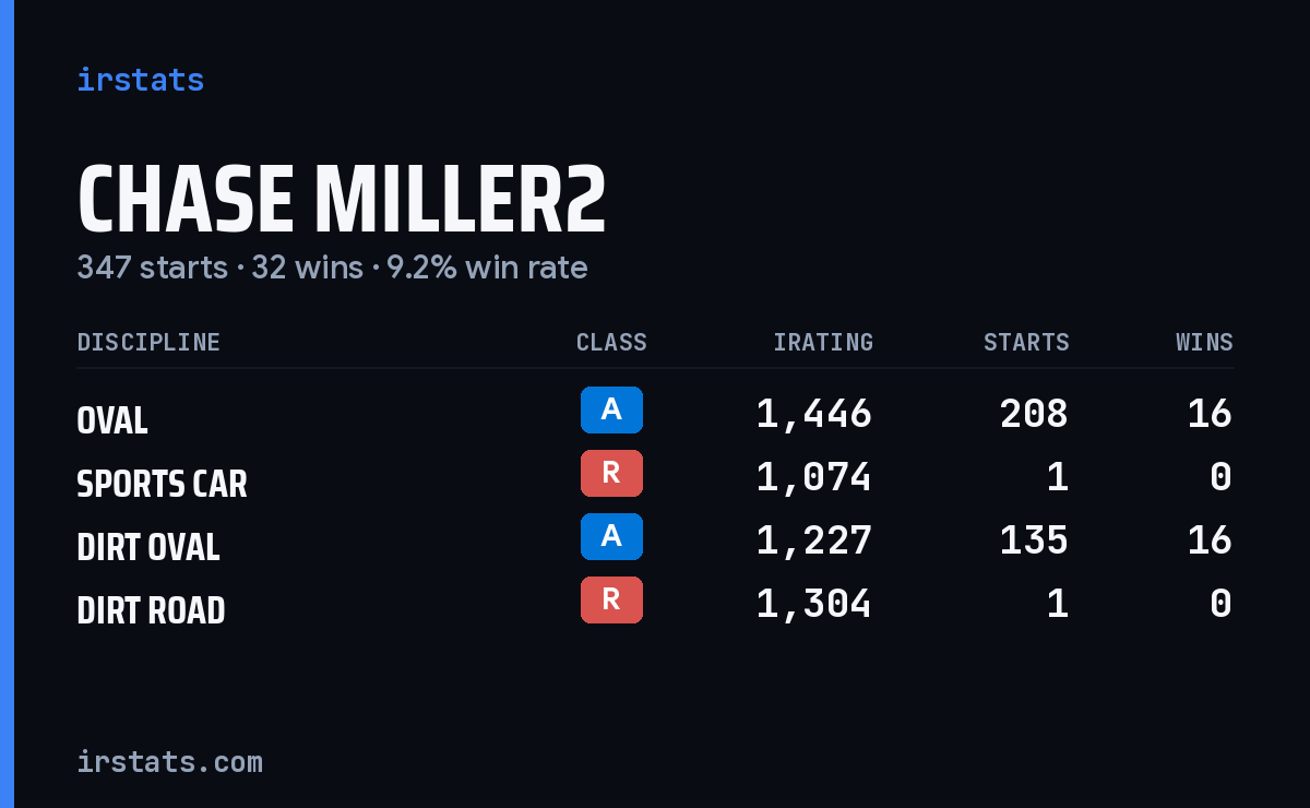 Chase Miller2 iRacing stats card