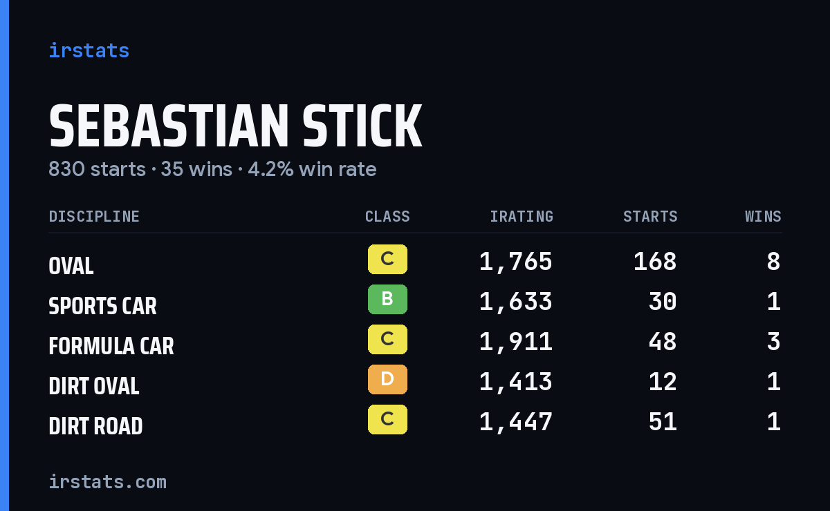 Loading... iRacing stats card