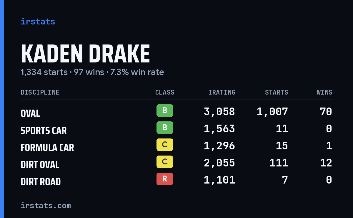 Loading... iRacing stats card