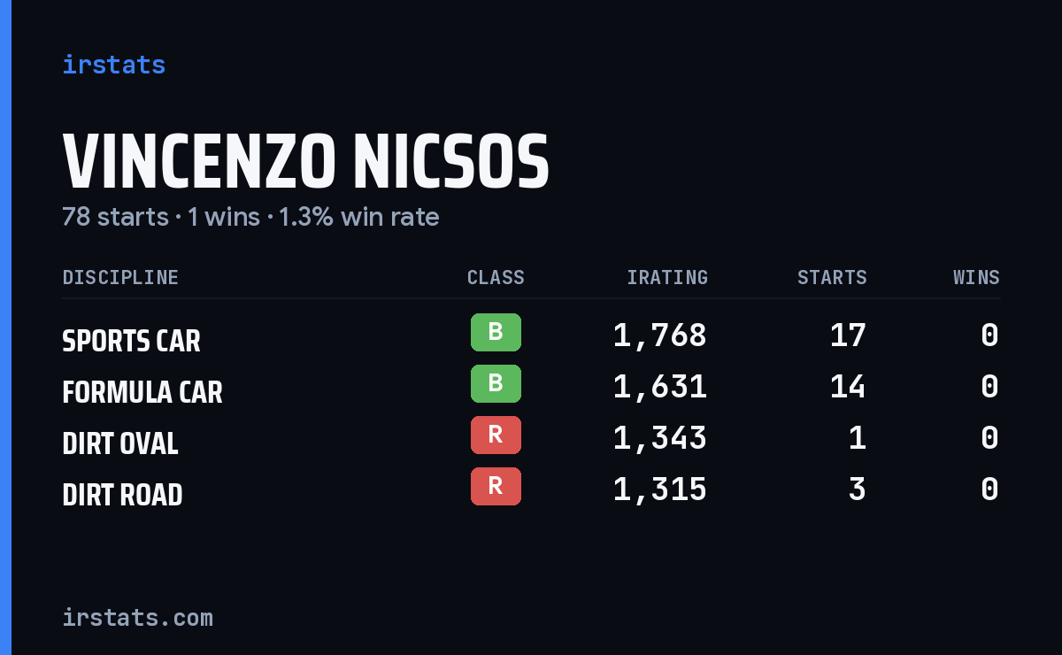 Loading... iRacing stats card