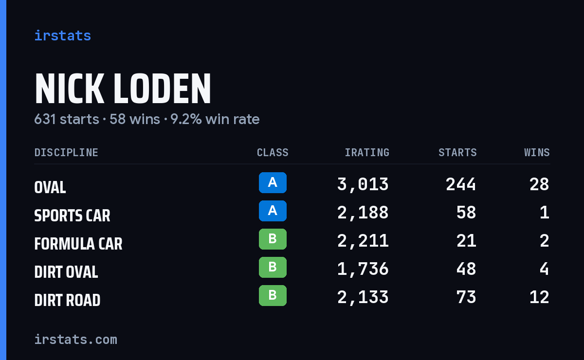 Loading... iRacing stats card