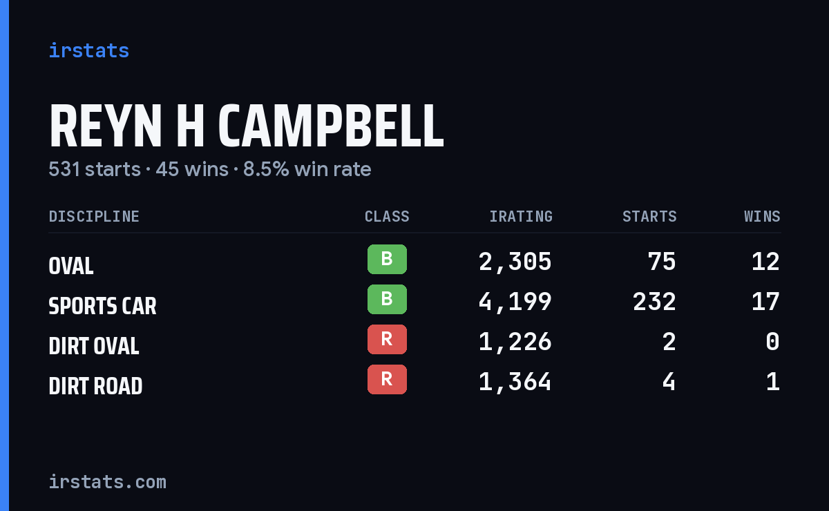 Loading... iRacing stats card