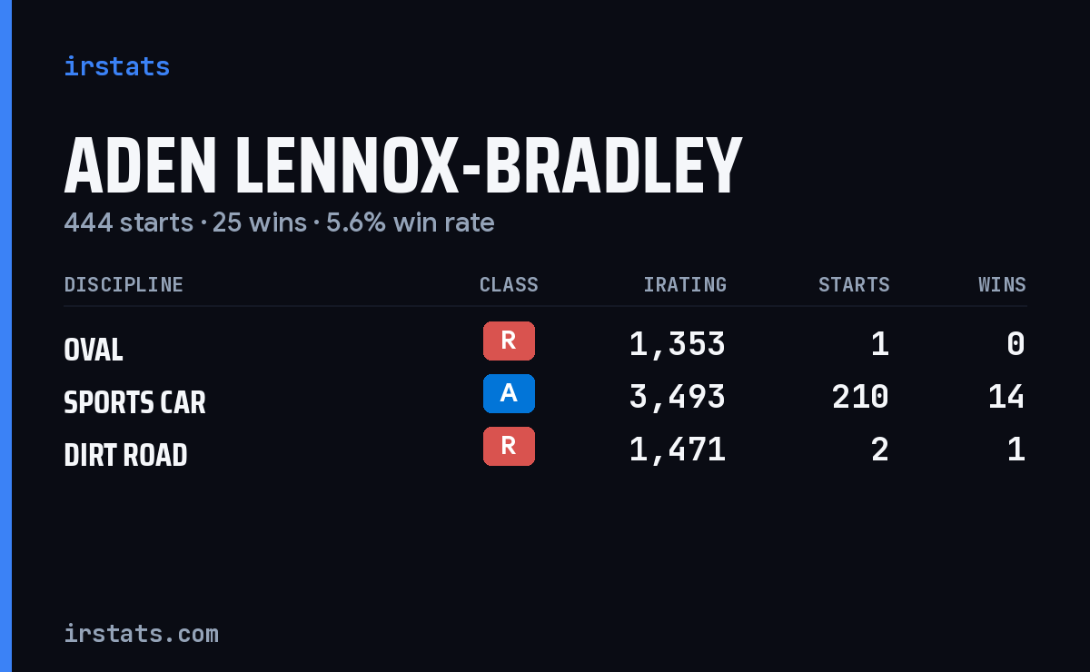 Aden Lennox-Bradley iRacing stats card