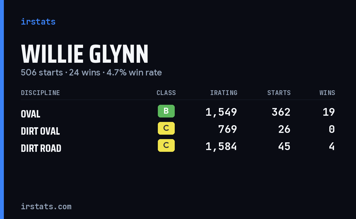 Willie Glynn iRacing stats card