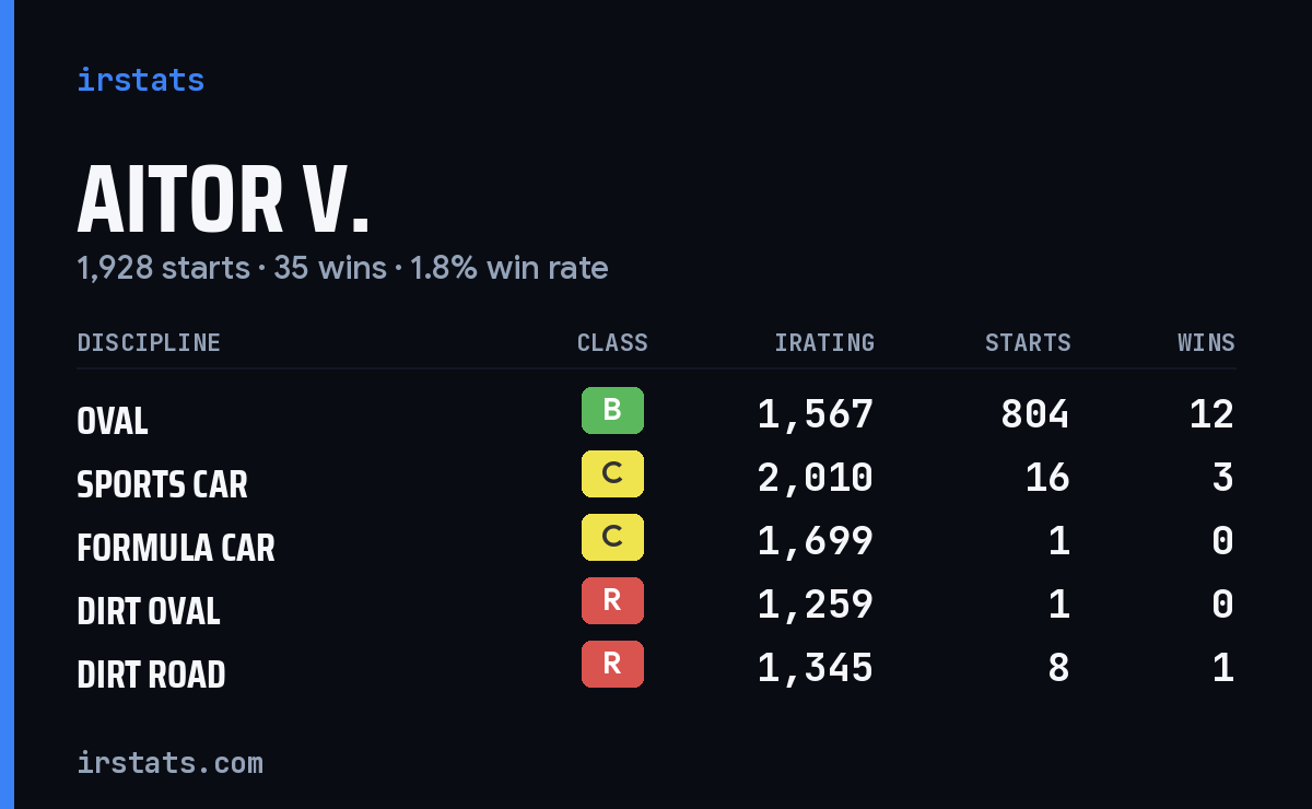 Aitor V. iRacing stats card