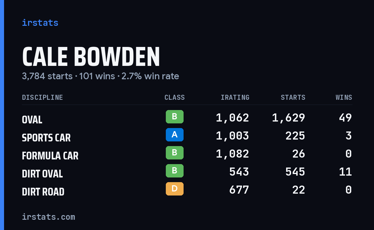 Loading... iRacing stats card