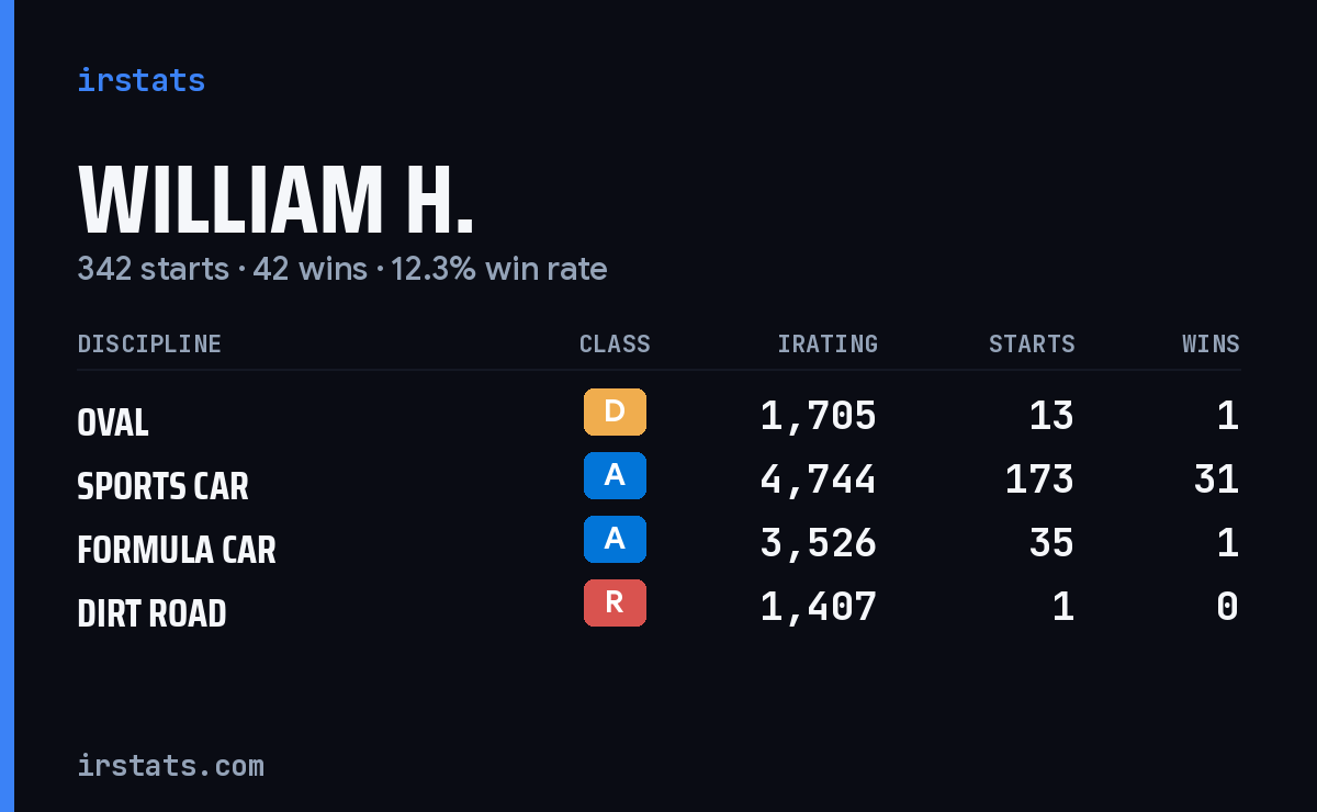 Loading... iRacing stats card