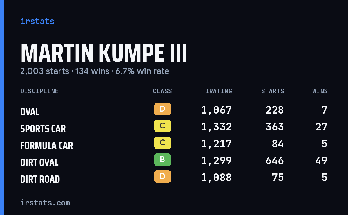Martin Kumpe III iRacing stats card