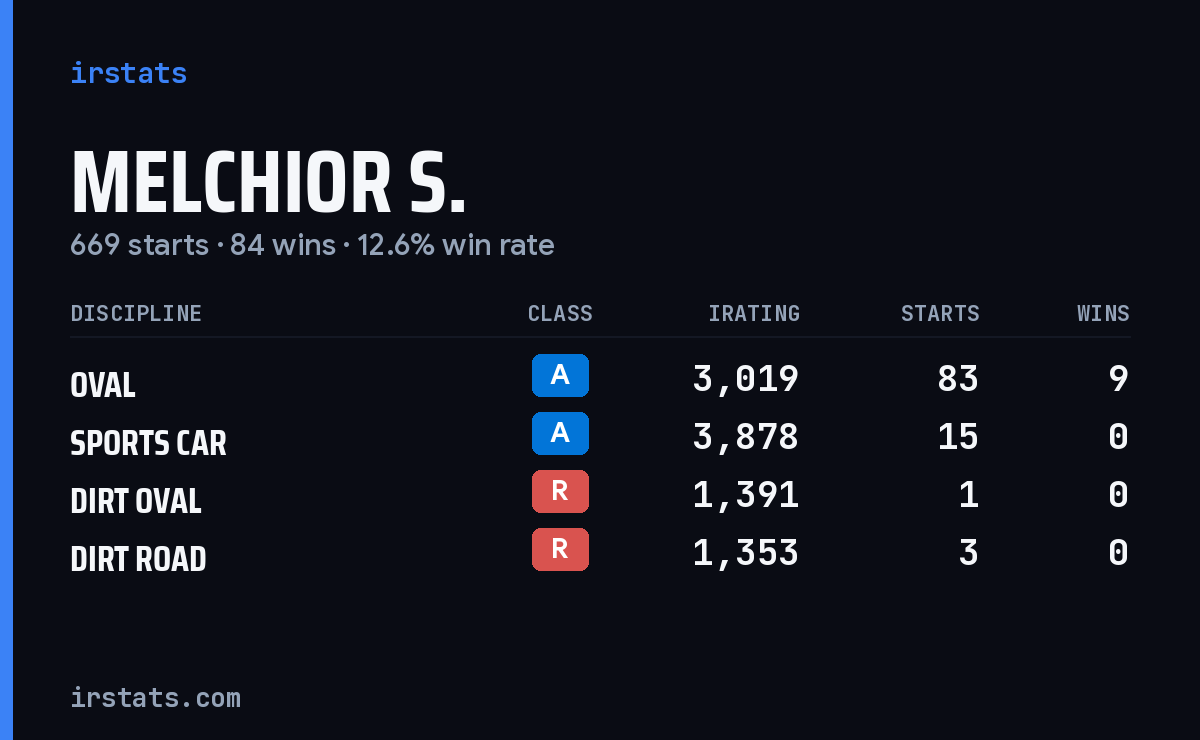 Loading... iRacing stats card