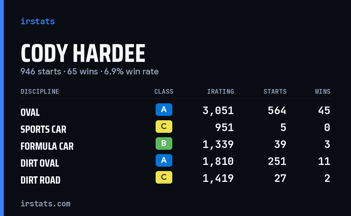 Loading... iRacing stats card
