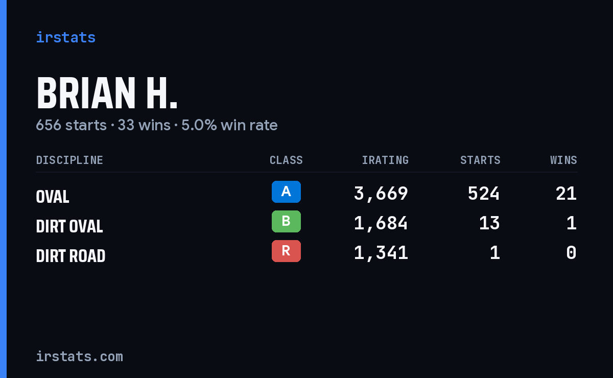 Loading... iRacing stats card