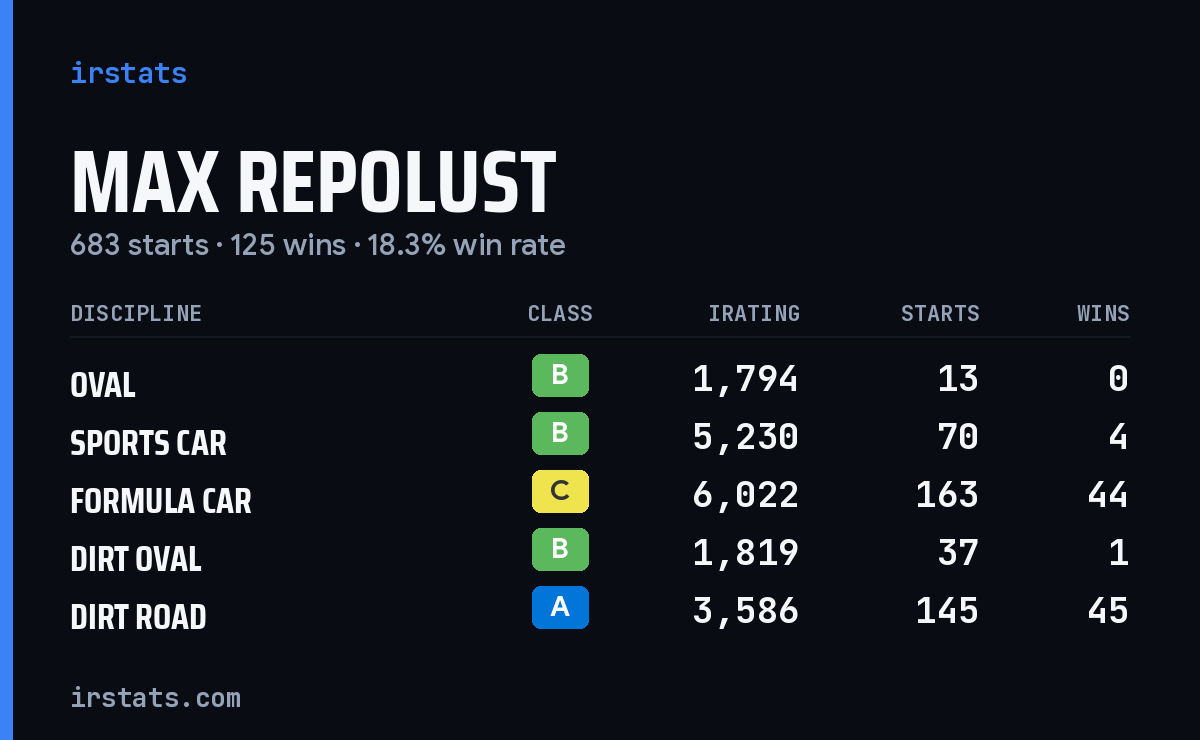 Loading... iRacing stats card