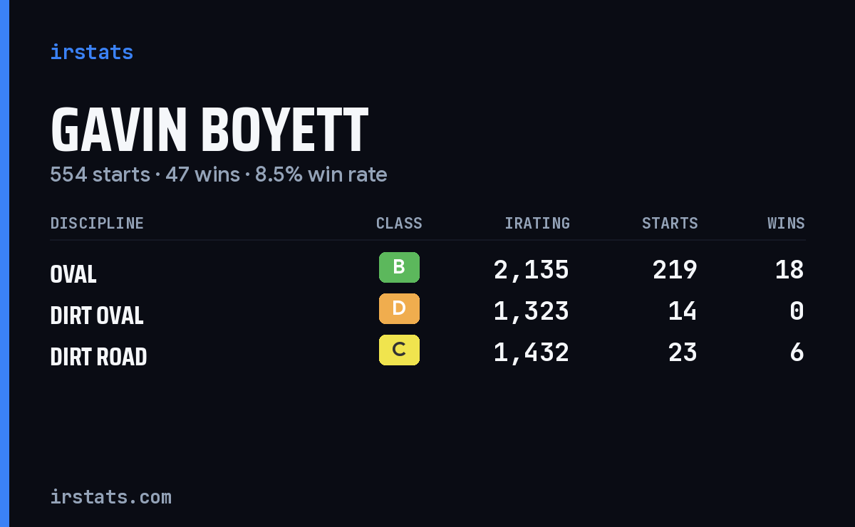 Loading... iRacing stats card
