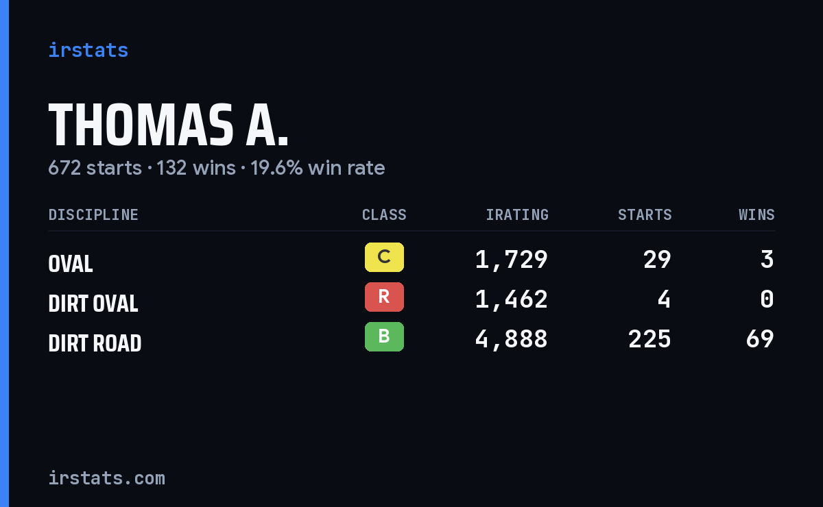 Loading... iRacing stats card