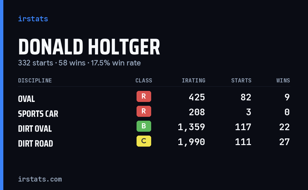 Donald Holtger iRacing stats card