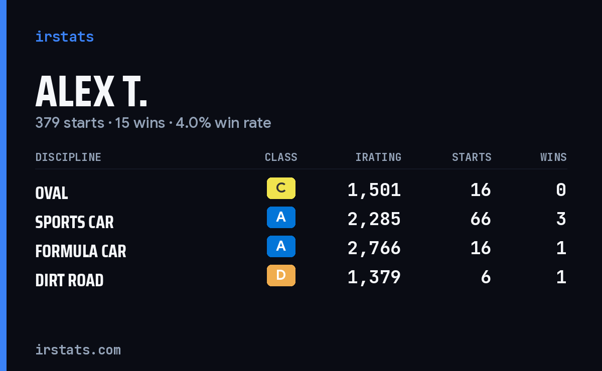 Loading... iRacing stats card