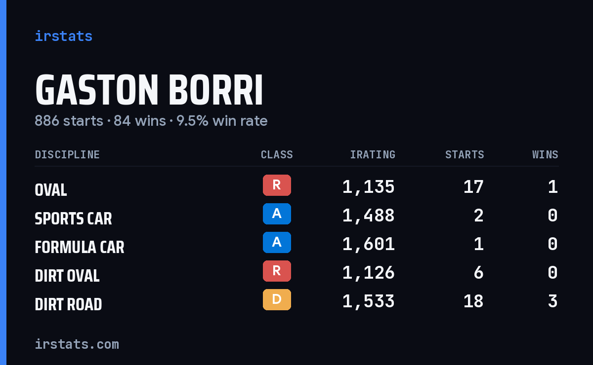 Loading... iRacing stats card