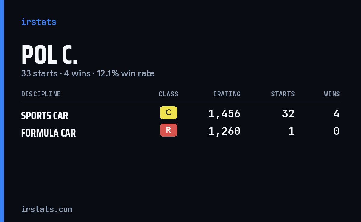 Loading... iRacing stats card