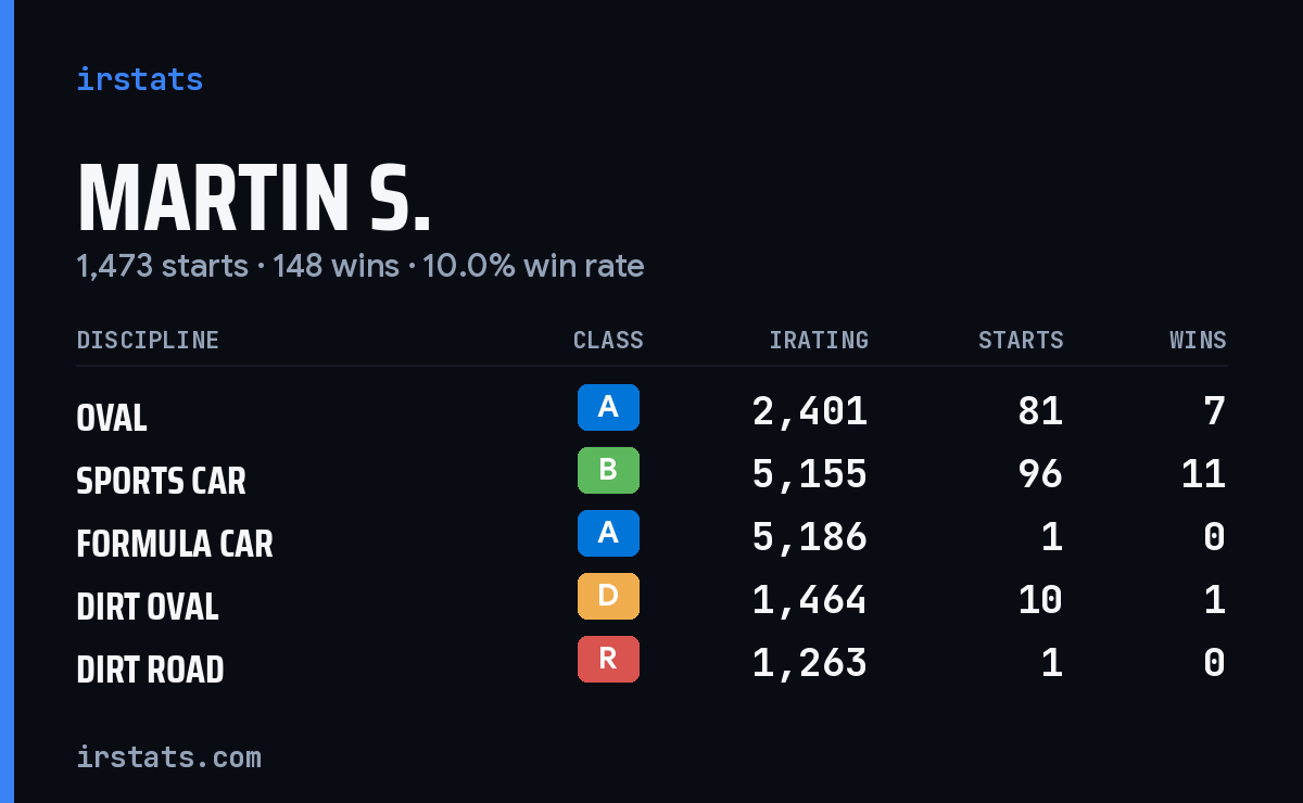 Loading... iRacing stats card