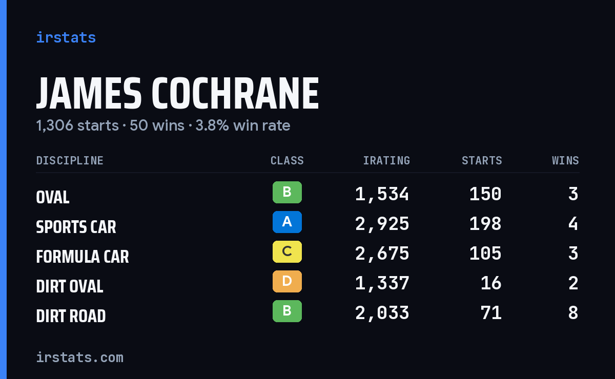 Loading... iRacing stats card