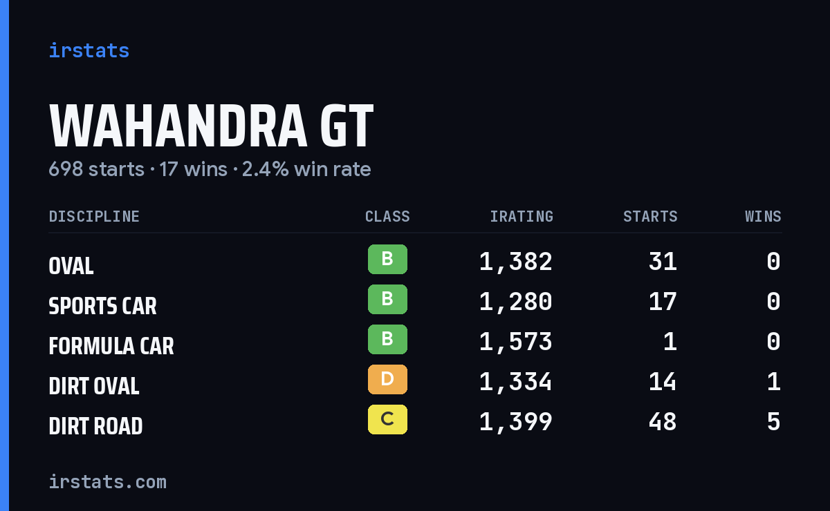 Loading... iRacing stats card