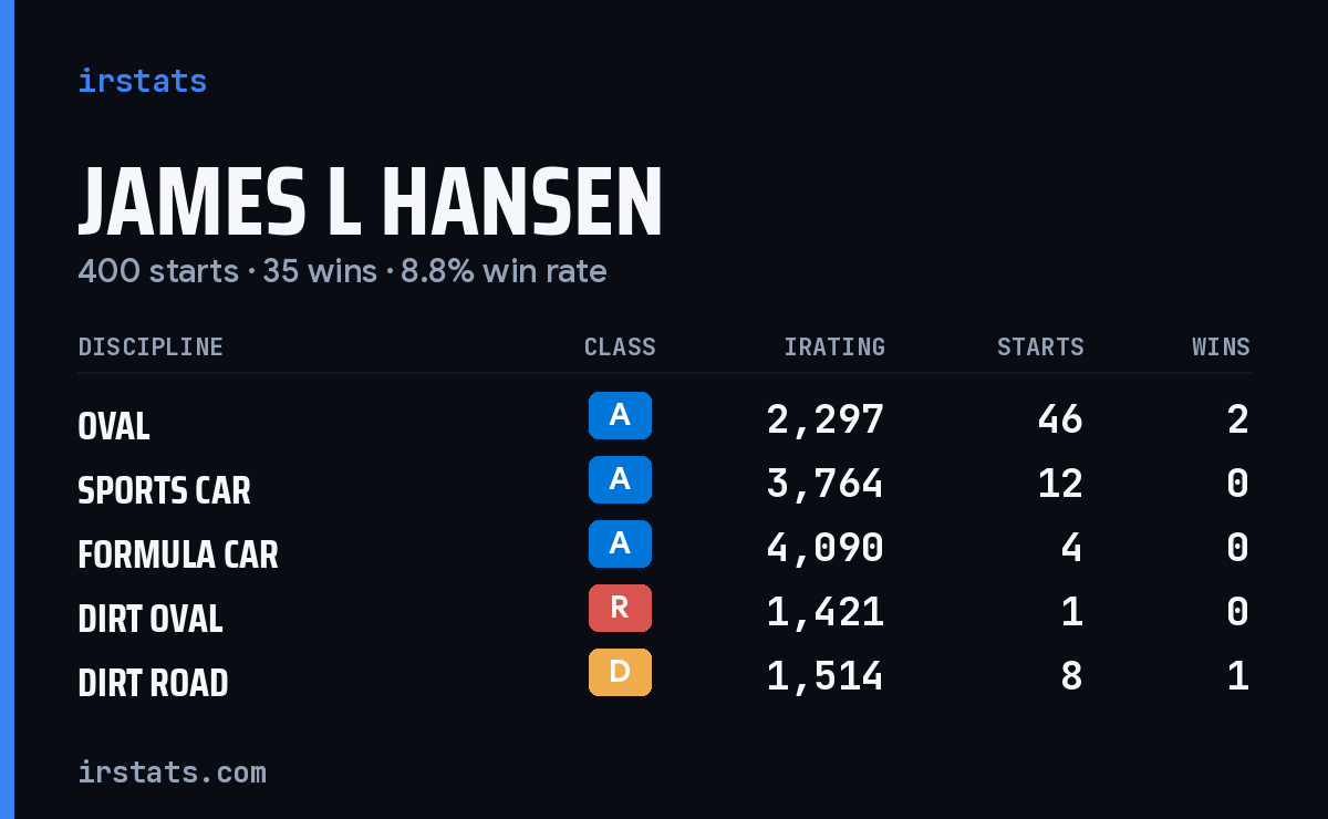 Loading... iRacing stats card