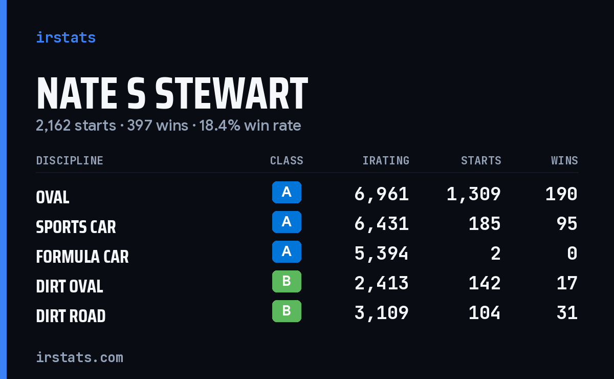 Loading... iRacing stats card