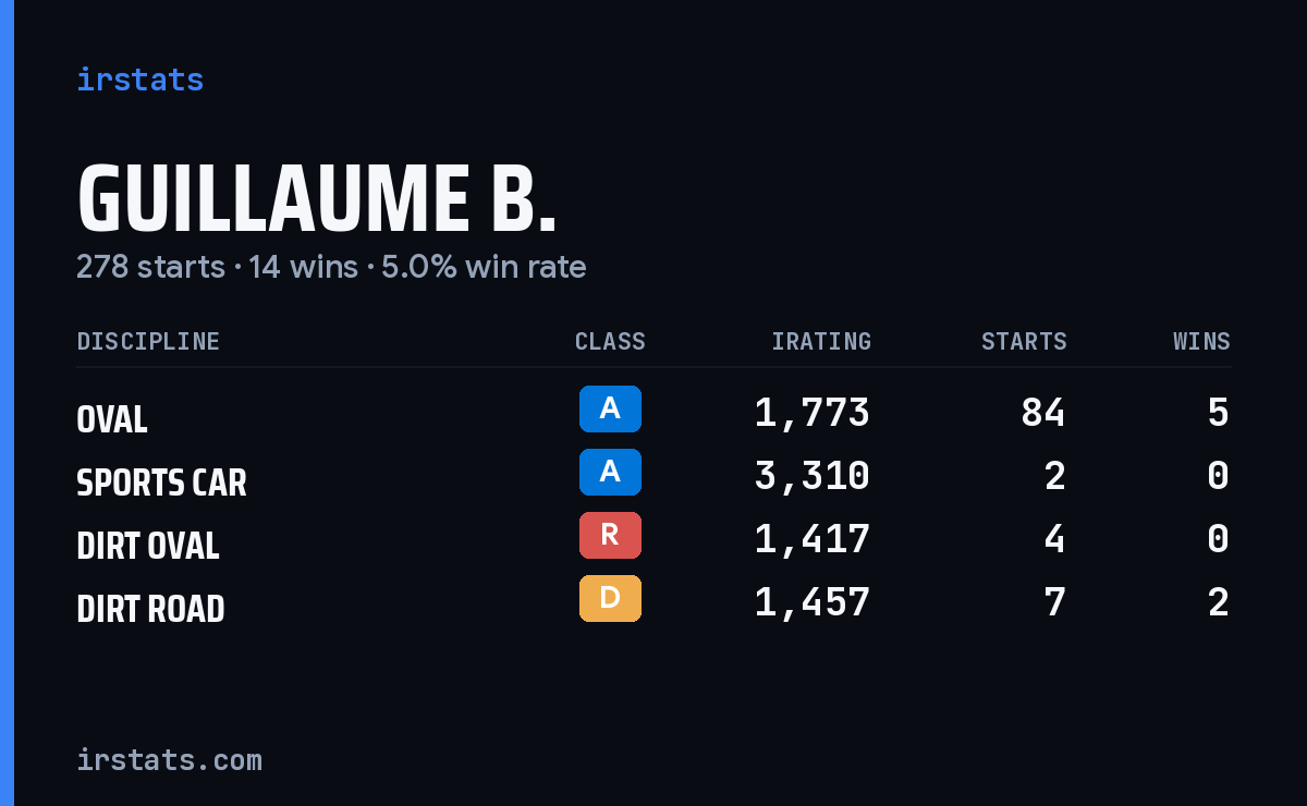 Guillaume B. iRacing stats card