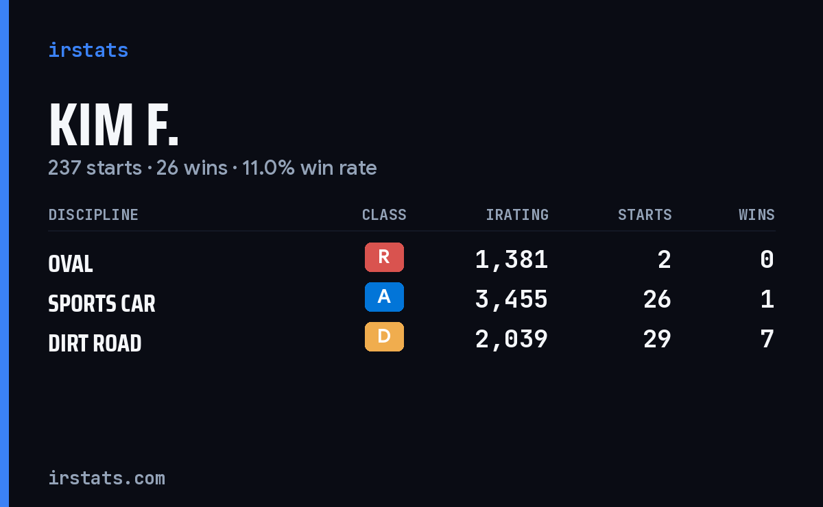 Loading... iRacing stats card