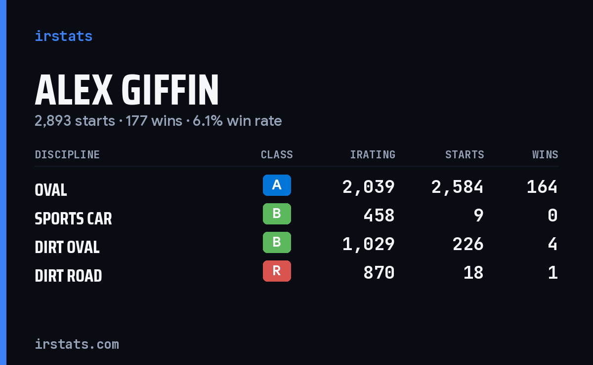 Loading... iRacing stats card