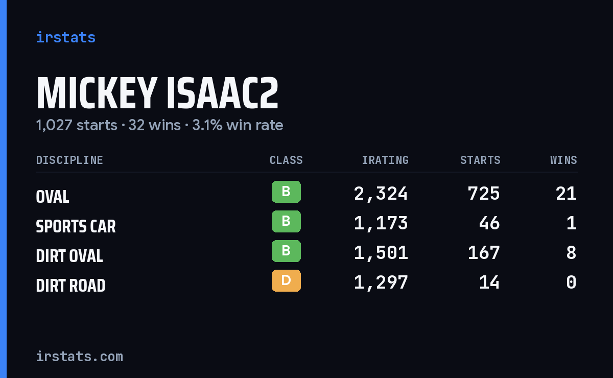 Loading... iRacing stats card