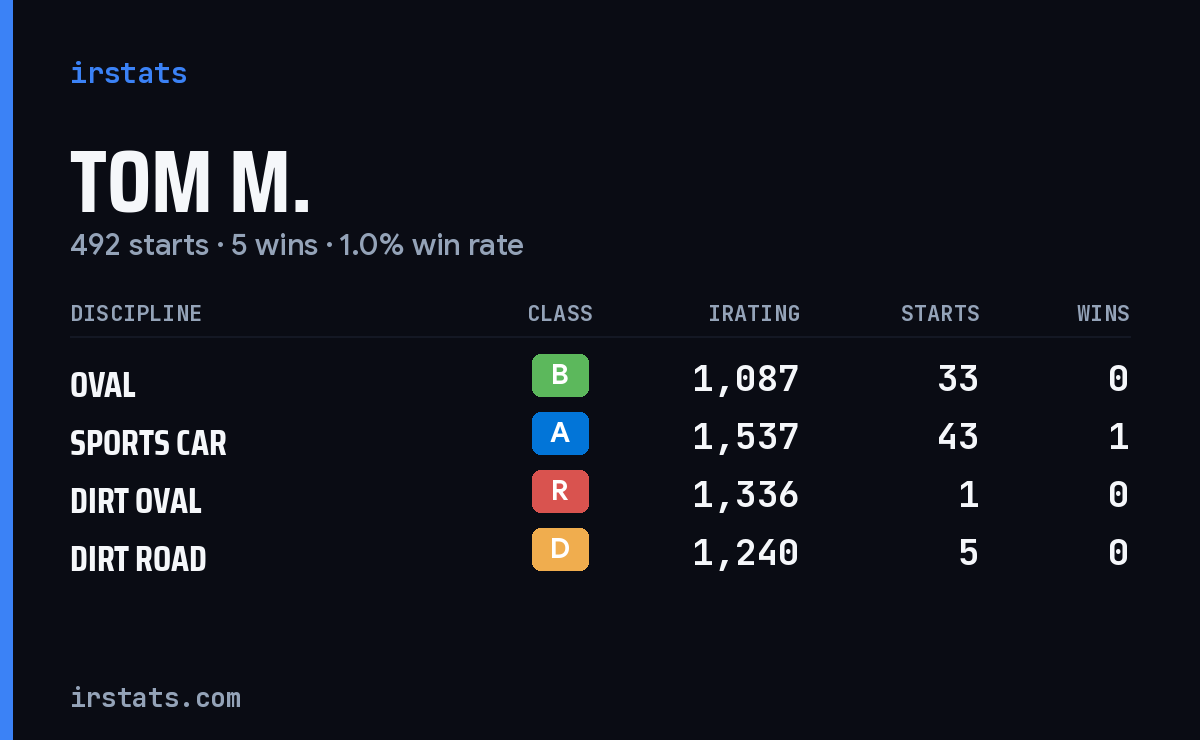 Loading... iRacing stats card