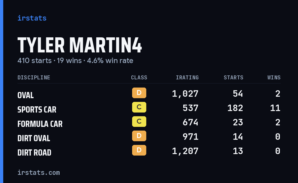 Loading... iRacing stats card